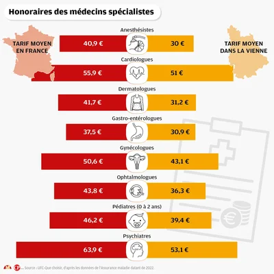 Comparaison des honoraires moyens des spécialistes en France et dans la Vienne, sauf pour la gynécologie.