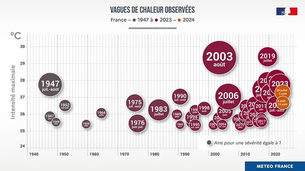 Historique des canicules en France de 1947 à 2024, illustrant l'intensité et la sévérité des événements.
