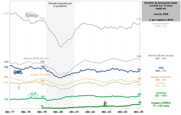 Évolution mensuelle des décès routiers en France par catégorie d'usagers (déc. 2017 – janv. 2026), source ONISR.