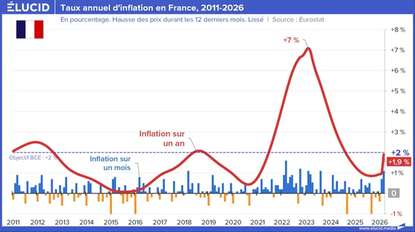 L'inflation en France et dans le monde au 1er trimestre 2026.