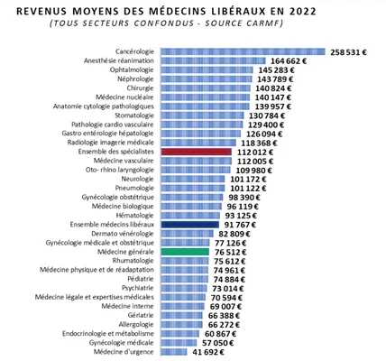 Revenus moyens des médecins libéraux en 2022 par spécialité (source CARMF).