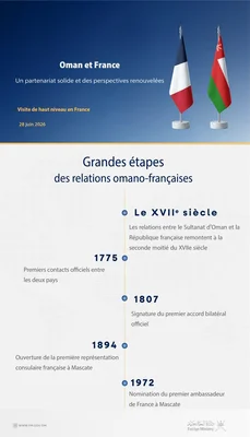 Chronologie des relations diplomatiques entre Oman et la France, du XVIIe siècle à 1972.