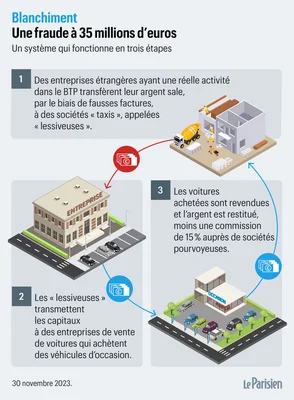 Infographie expliquant le schéma de blanchiment d'argent démantelé en Île-de-France.