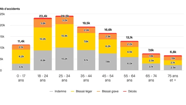 Accidents de la route par âge et gravité en France (2010-2025).
