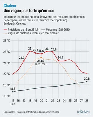 Graphique des prévisions de températures nationales montrant une canicule attendue fin juin.