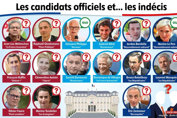 Infographie des candidats déclarés et pressentis pour l’élection présidentielle de 2027.