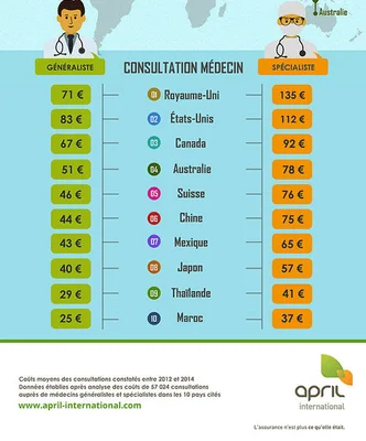 Comparaison des tarifs des consultations médicales dans dix pays selon April International (2012-2014).