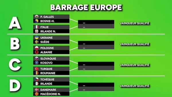 Tableau des barrages européens pour la Coupe du Monde 2026, avec les affiches déterminées par le tirage au sort.