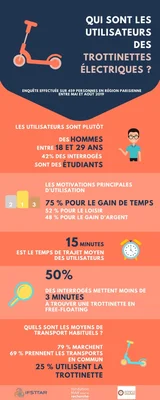 Infographie sur le profil des utilisateurs de trottinettes électriques en Île-de-France.