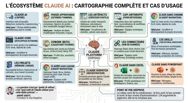 Infographie de l'écosystème Claude AI d'Anthropic, illustrant ses fonctionnalités et cas d'usage.