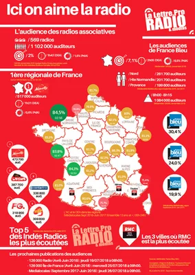 Infographie 'Ici on aime la radio' présentant l'audience des radios locales en France.