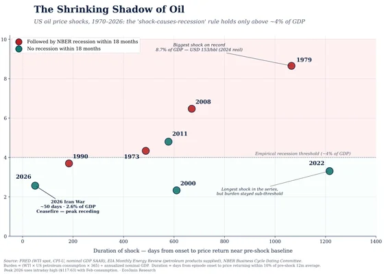 Les chocs pétroliers aux États-Unis, de 1970 à 2026 : durée et impact sur le PIB.