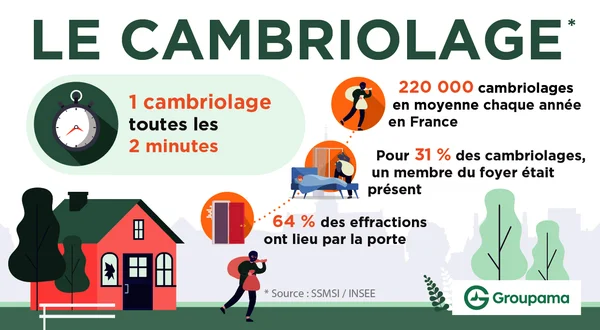 Infographie sur les cambriolages : statistiques et méthodes d'entrée.