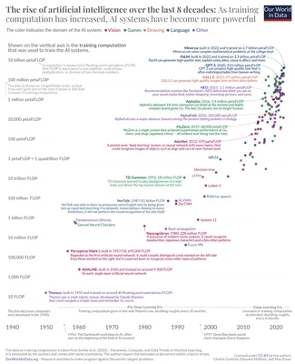 Évolution de la puissance de calcul utilisée pour l'entraînement des IA depuis 1940.