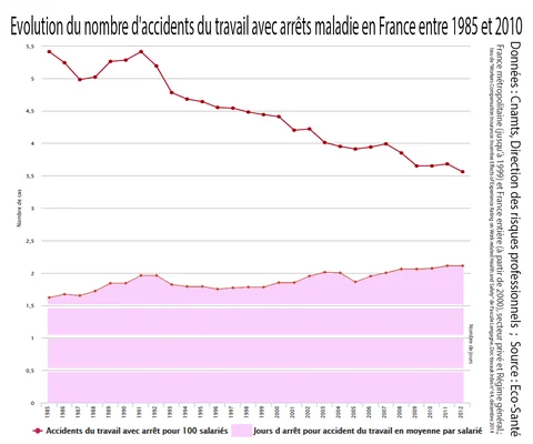 Évolution des accidents du travail avec arrêt maladie en France, de 1985 à 2010.