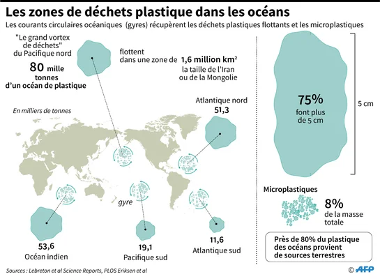 Infographie des gyres de déchets plastiques avec données sur leur masse et l'origine terrestre de la pollution.