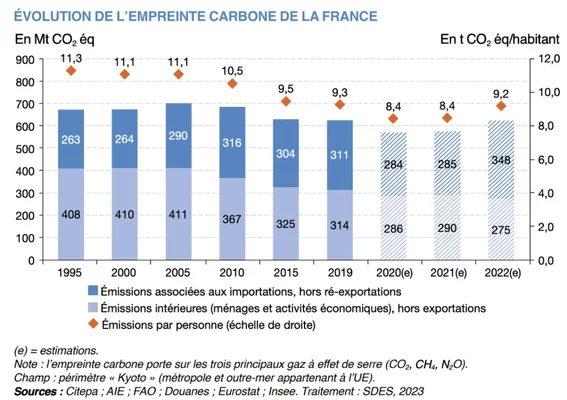 Évolution de l'empreinte carbone de la France entre 1995 et 2022, selon une infographie de Bon Pote.