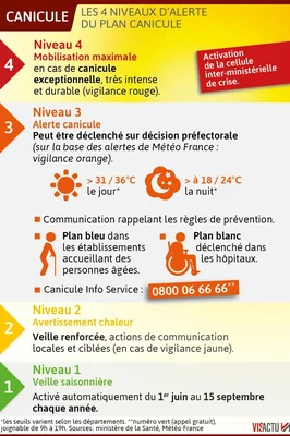 Infographie des quatre niveaux du Plan Canicule français.