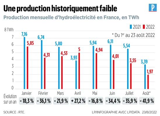 Graphique de la production hydroélectrique mensuelle en France en 2021 et 2022, montrant une baisse historique.