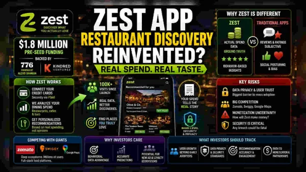 Infographie de l'application Zest présentant ses fonctionnalités et son financement.