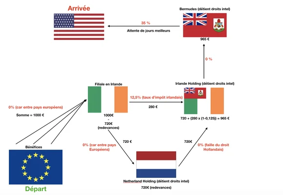 Schéma du montage fiscal 'Double irlandaise avec sandwich hollandais' utilisé par les multinationales.