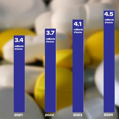 Évolution des dépassements d'honoraires de 2021 à 2024 (en milliards d'euros).