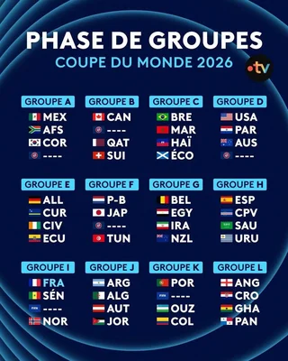 Composition des douze groupes du Mondial 2026 affichée lors du tirage au sort.