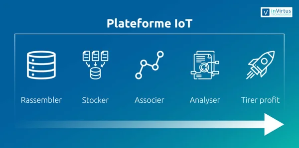 Infographie du processus d'une plateforme IoT.