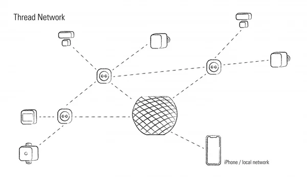 Schéma de topologie d'un réseau Thread avec appareils domotiques et iPhone