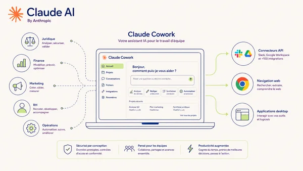 Infographie de Claude Cowork, l'agent desktop d'Anthropic pour l'automatisation des workflows.
