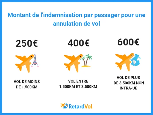 Infographie sur les montants d'indemnisation pour retard de vol.