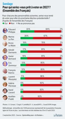 Infographie du Parisien sur les candidats potentiels à droite pour la présidentielle 2027.