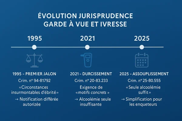Chronologie des évolutions jurisprudentielles sur la garde à vue et l'ivresse.