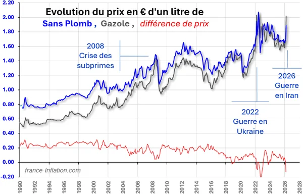 Évolution des prix des carburants en France depuis 1990.