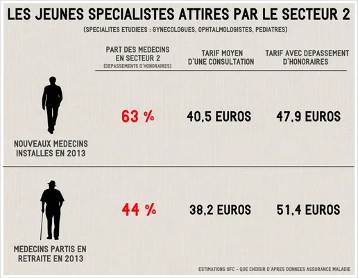Comparaison entre nouveaux et anciens médecins attirés par le secteur 2 à honoraires libres (gynécologie, ophtalmologie).
