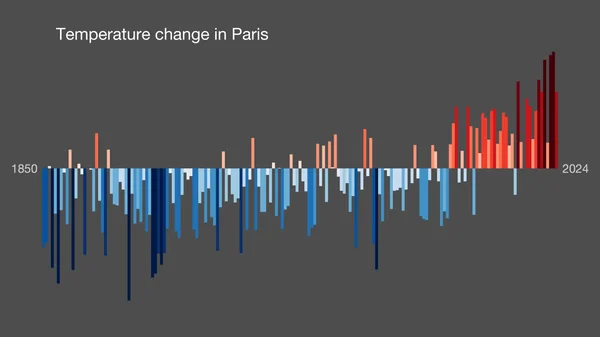 Évolution des températures à Paris de 1850 à 2024, montrant un réchauffement marqué.