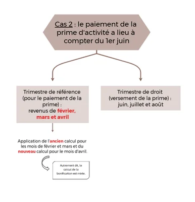Infographie détaillant un cas de calcul mixte de la prime d'activité, avec application progressive des nouvelles règles.