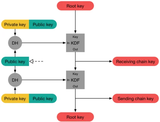 Diagramme du protocole Double Ratchet, base technique du chiffrement de Signal.
