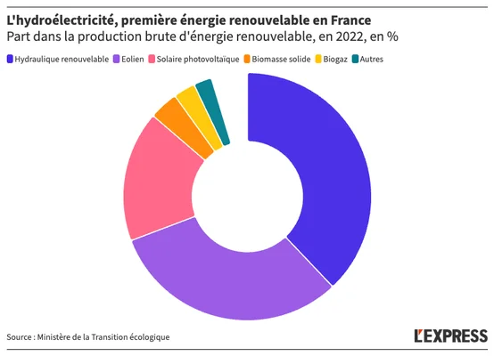 Infographie : part de l'hydroélectricité dans la production d'énergie renouvelable en France en 2022.
