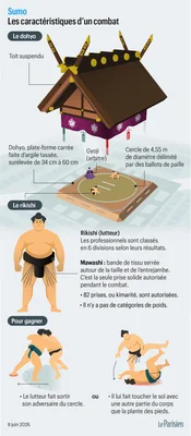 Infographie expliquant les règles et l'équipement d'un combat de sumo.