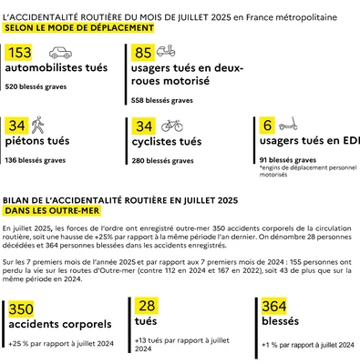 Statistiques des accidents routiers en France en juillet 2025, par mode de transport.