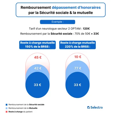 Schéma de remboursement des dépassements d'honoraires par la Sécurité sociale et la mutuelle.