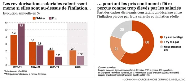 En 2026, les salariés gagneront du pouvoir d'achat, mais penseront peut-être le contraire.