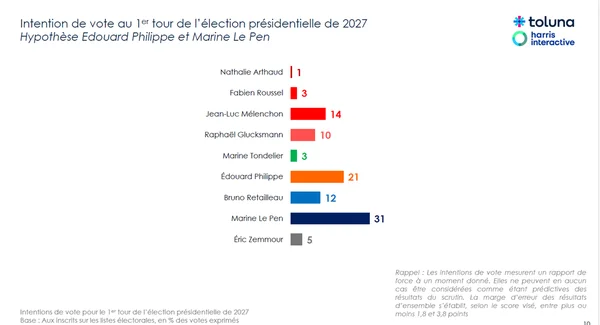 Sondage des intentions de vote pour le premier tour de la présidentielle 2027.