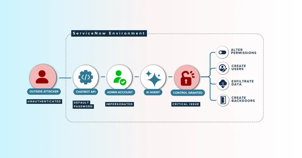 Infographie de la chaîne d'exploitation de la vulnérabilité ServiceNow BodySnatcher.