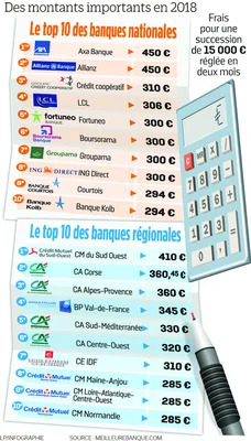 Infographie sur les frais bancaires de succession appliqués par les banques françaises en 2018.