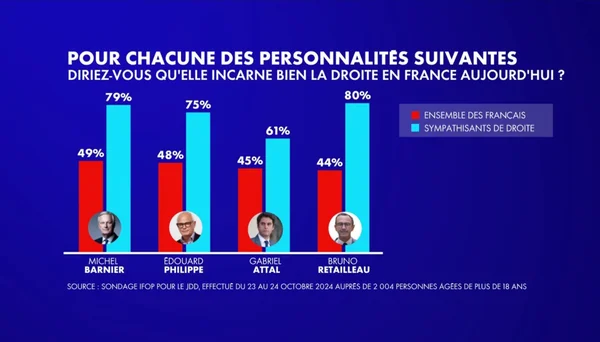 Sondage sur les personnalités politiques incarnant la droite, incluant Bruno Retailleau.