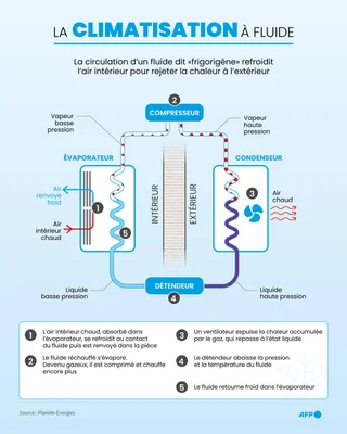 Schéma du fonctionnement d'un système de climatisation automobile.