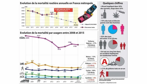 Évolution de la mortalité routière en France (2010-2016) et par type d’usager (2008-2015).