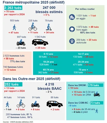 Infographie du bilan de la mortalité routière en France en 2025, avec une hausse de +2,4% des tués.